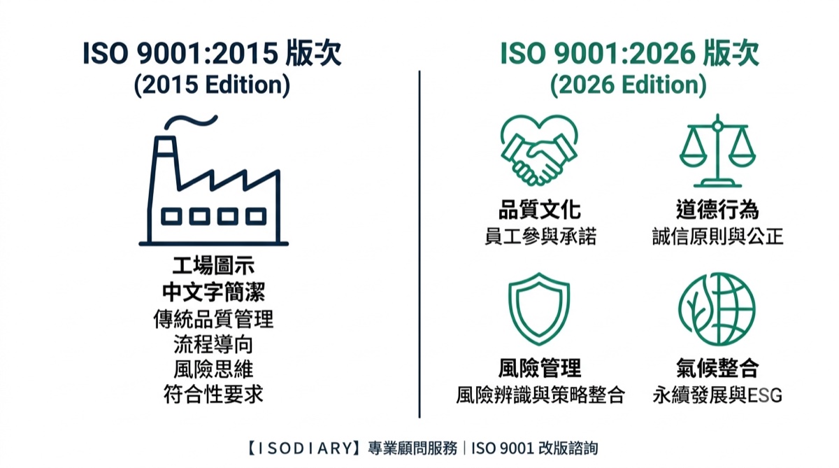 ISO 9001:2026 改版完整解析｜條款變化、過渡期程與台灣企業因應指南